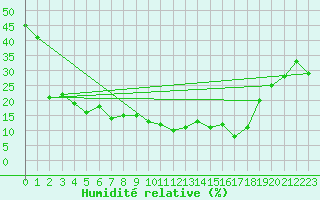 Courbe de l'humidit relative pour Brunnenkogel/Oetztaler Alpen