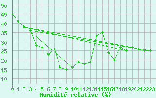 Courbe de l'humidit relative pour Crap Masegn