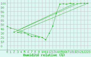 Courbe de l'humidit relative pour Sonnblick - Autom.