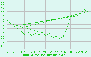 Courbe de l'humidit relative pour Saint-Vran (05)