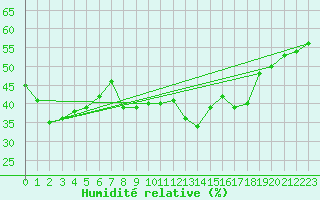 Courbe de l'humidit relative pour Rnenberg