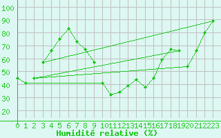 Courbe de l'humidit relative pour Jenbach