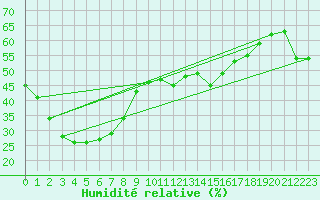 Courbe de l'humidit relative pour Julia Creek