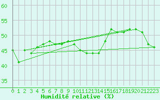 Courbe de l'humidit relative pour Naluns / Schlivera
