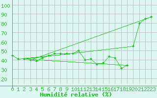 Courbe de l'humidit relative pour Le Havre - Octeville (76)