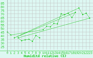 Courbe de l'humidit relative pour Suwa