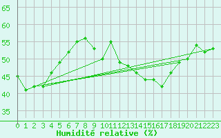 Courbe de l'humidit relative pour Hemavan-Skorvfjallet