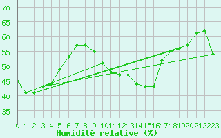 Courbe de l'humidit relative pour Pajares - Valgrande