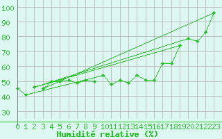 Courbe de l'humidit relative pour Andermatt