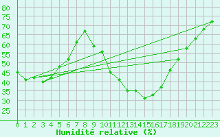 Courbe de l'humidit relative pour Dolembreux (Be)