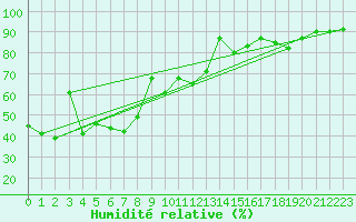 Courbe de l'humidit relative pour Llerena