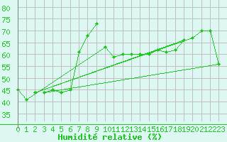 Courbe de l'humidit relative pour Noarlunga