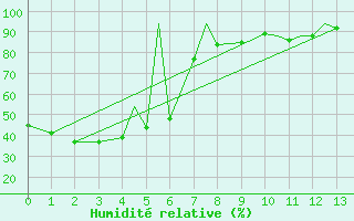 Courbe de l'humidit relative pour Pyongtaek Ab