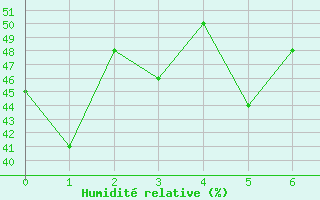 Courbe de l'humidit relative pour Lorca