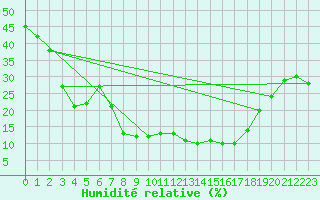 Courbe de l'humidit relative pour Villarrodrigo