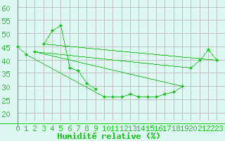 Courbe de l'humidit relative pour Forde / Bringelandsasen