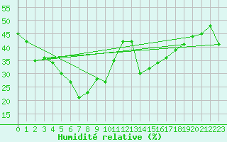 Courbe de l'humidit relative pour Kintore