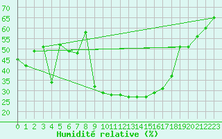 Courbe de l'humidit relative pour Robbia