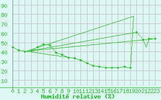 Courbe de l'humidit relative pour Ghardaia