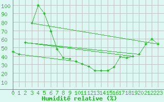 Courbe de l'humidit relative pour Kragujevac