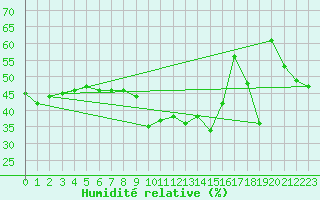Courbe de l'humidit relative pour S. Giovanni Teatino