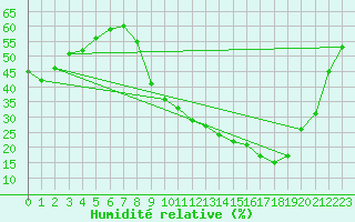 Courbe de l'humidit relative pour Als (30)