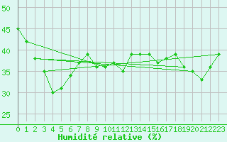 Courbe de l'humidit relative pour Portoroz / Secovlje