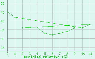 Courbe de l'humidit relative pour Pohang