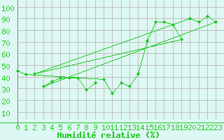 Courbe de l'humidit relative pour Col Des Mosses