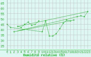 Courbe de l'humidit relative pour Obergurgl