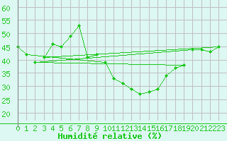Courbe de l'humidit relative pour Blomskog