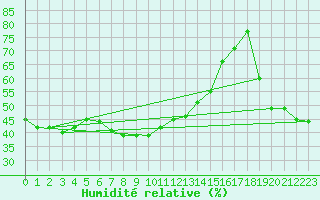 Courbe de l'humidit relative pour Castellfort