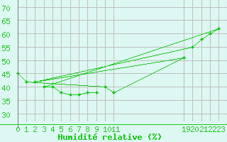 Courbe de l'humidit relative pour Ischgl / Idalpe
