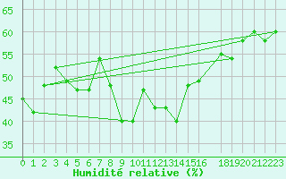 Courbe de l'humidit relative pour La Comella (And)