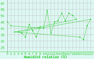 Courbe de l'humidit relative pour Giresun