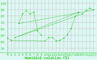 Courbe de l'humidit relative pour Robbia