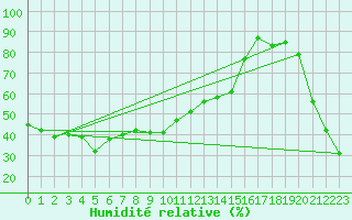 Courbe de l'humidit relative pour Kangnung