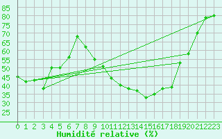 Courbe de l'humidit relative pour Ambrieu (01)