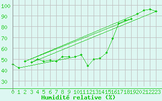 Courbe de l'humidit relative pour Honefoss Hoyby