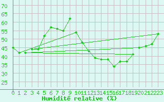 Courbe de l'humidit relative pour Torino / Bric Della Croce