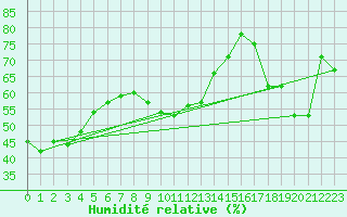 Courbe de l'humidit relative pour Napf (Sw)