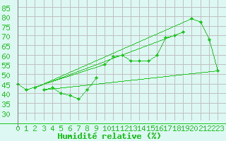 Courbe de l'humidit relative pour Delamere Weapons Range