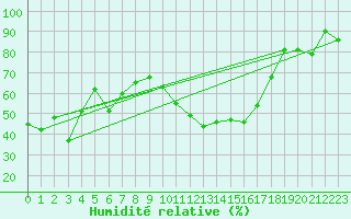 Courbe de l'humidit relative pour Sainte-Locadie (66)