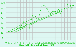 Courbe de l'humidit relative pour Erzincan