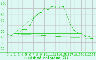 Courbe de l'humidit relative pour Carmacks CS, Y. T.