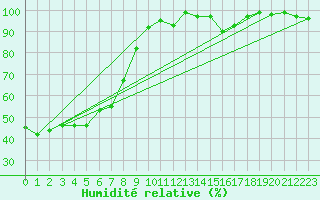 Courbe de l'humidit relative pour Weinbiet