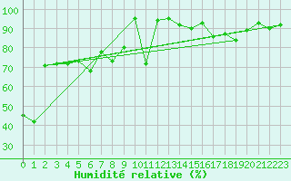 Courbe de l'humidit relative pour Zermatt
