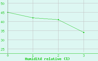 Courbe de l'humidit relative pour Kittila Sammaltunturi