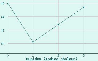 Courbe de l'humidex pour Ko Sichang