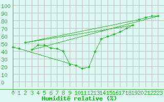 Courbe de l'humidit relative pour Xert / Chert (Esp)